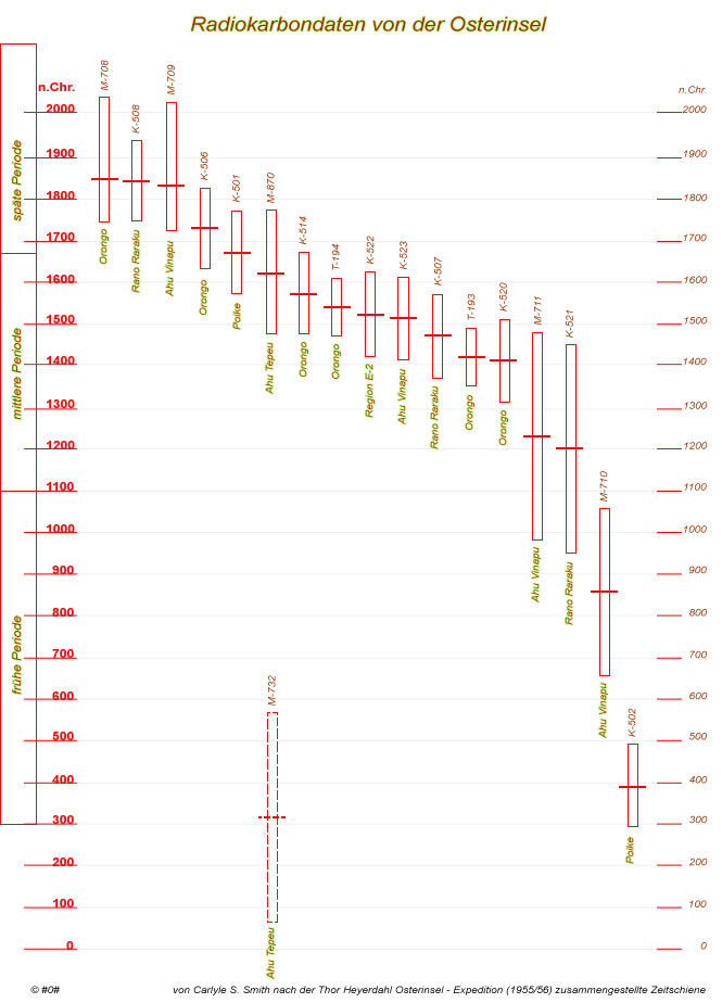 Zeitschiene - Besiedlung Osterinsel
