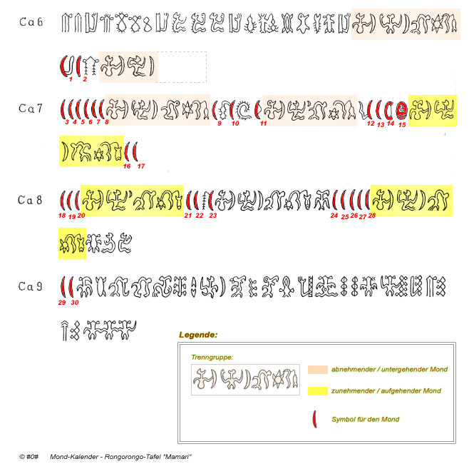 Zeilensequenz 6 bis 9 der Rongorongo Tafel Mamari  zeigt den Verlauf des Mondes innerhalb eines Monats